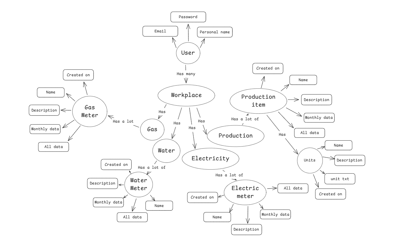 Graph representation of db